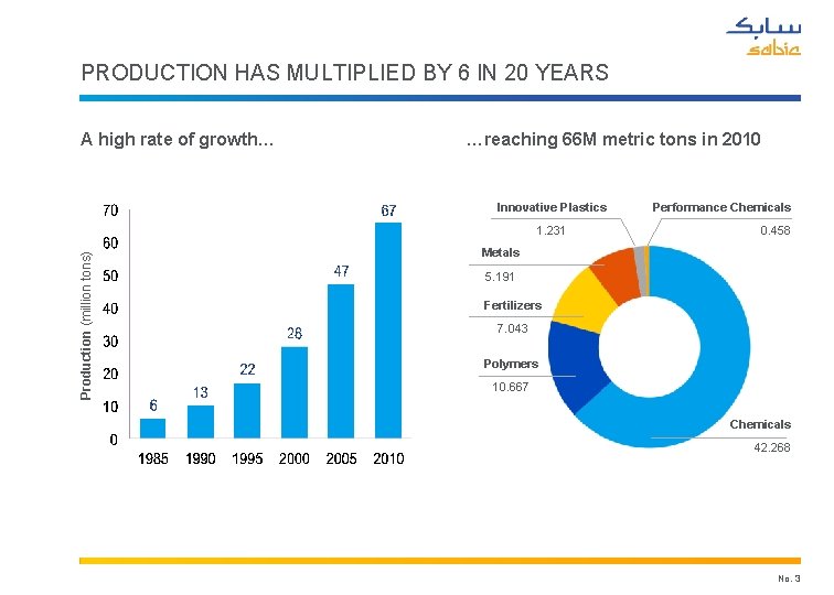 PRODUCTION HAS MULTIPLIED BY 6 IN 20 YEARS A high rate of growth… …reaching