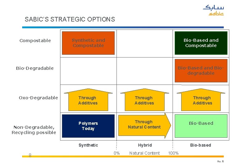 SABIC’S STRATEGIC OPTIONS Compostable Synthetic and Compostable Bio-Based and Biodegradable Bio-Degradable Oxo-Degradable Non-Degradable, Recycling