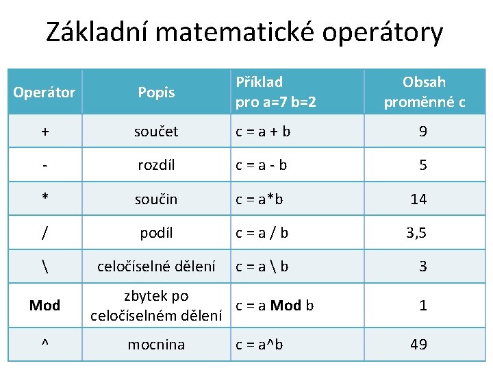 Základní matematické operátory Operátor Popis Příklad pro a=7 b=2 + součet c=a+b 9 -