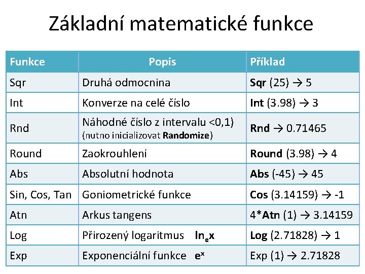 Základní matematické funkce Funkce Popis Příklad Sqr Druhá odmocnina Sqr (25) → 5 Int