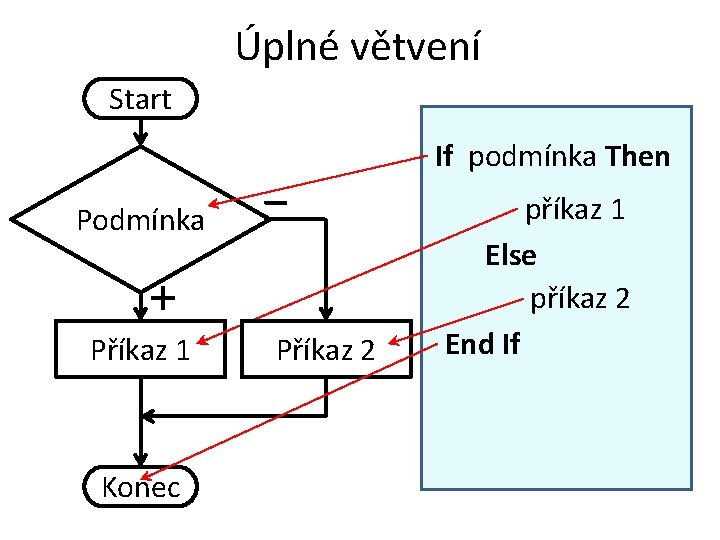 Úplné větvení Start If podmínka Then Podmínka Příkaz 1 Konec Příkaz 2 příkaz 1