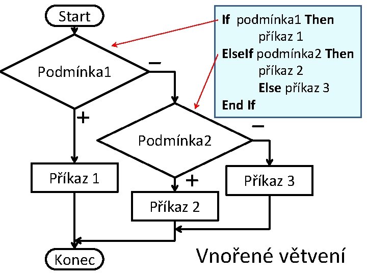 Start If podmínka 1 Then příkaz 1 Else. If podmínka 2 Then příkaz 2