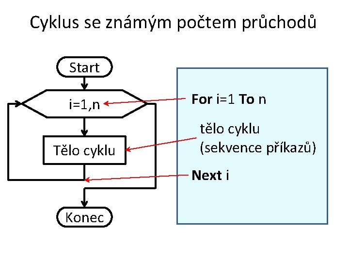 Cyklus se známým počtem průchodů Start i=1, n Tělo cyklu For i=1 To n