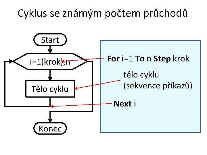 Cyklus se známým počtem průchodů Start i=1(krok), n Tělo cyklu For i=1 To n