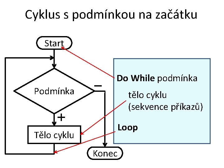 Cyklus s podmínkou na začátku Start Do While podmínka Podmínka tělo cyklu (sekvence příkazů)