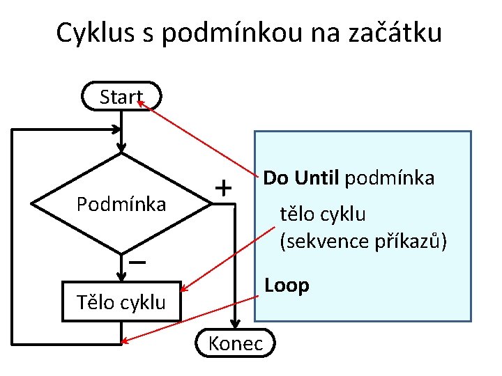 Cyklus s podmínkou na začátku Start Do Until podmínka Podmínka tělo cyklu (sekvence příkazů)