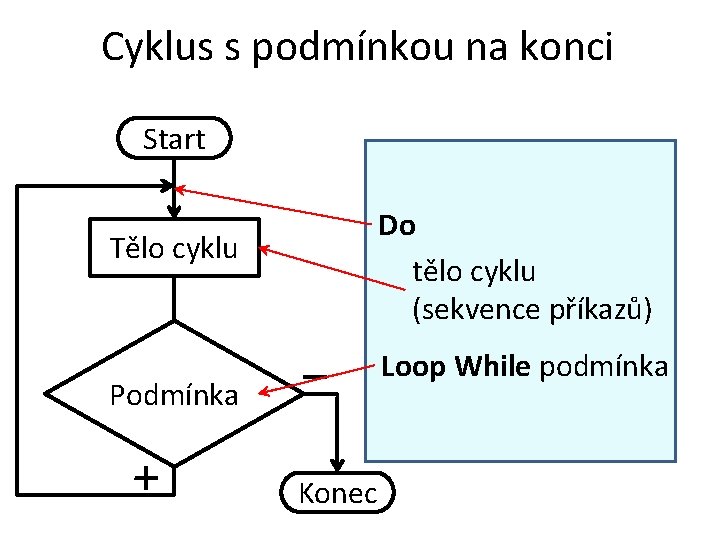 Cyklus s podmínkou na konci Start Do tělo cyklu (sekvence příkazů) Tělo cyklu Loop