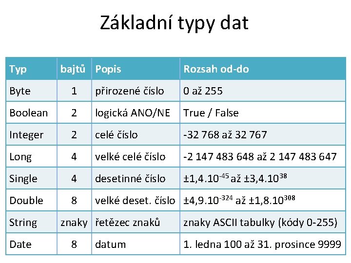 Základní typy dat Typ bajtů Popis Rozsah od-do Byte 1 přirozené číslo 0 až