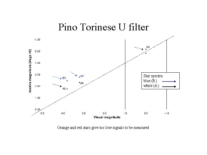 Pino Torinese U filter Star spectra: blue (B) white (A) Orange and red stars