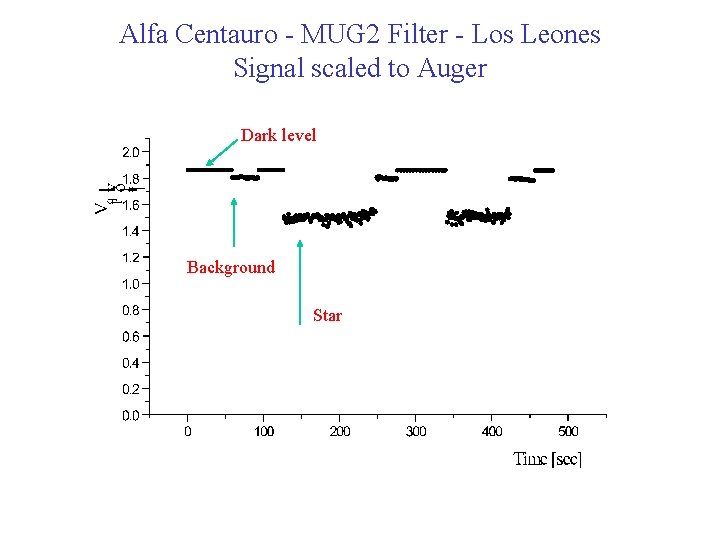 Alfa Centauro - MUG 2 Filter - Los Leones Signal scaled to Auger Dark