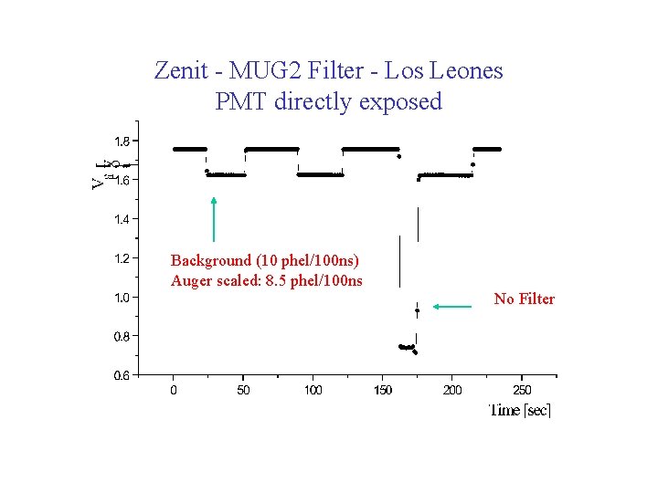 Zenit - MUG 2 Filter - Los Leones PMT directly exposed Background (10 phel/100
