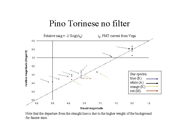 Pino Torinese no filter Relative mag. = -2. 5 log(i/i 0) i 0: PMT