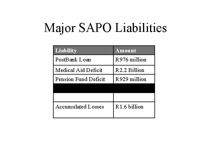 Major SAPO Liabilities Liability Amount Post. Bank Loan R 976 million Medical Aid Deficit