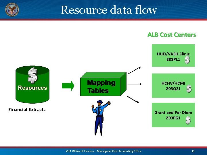 Resource data flow ALB Cost Centers HUD/VASH Clinic 203 PL 1 HCHV/HCMI 203 QZ