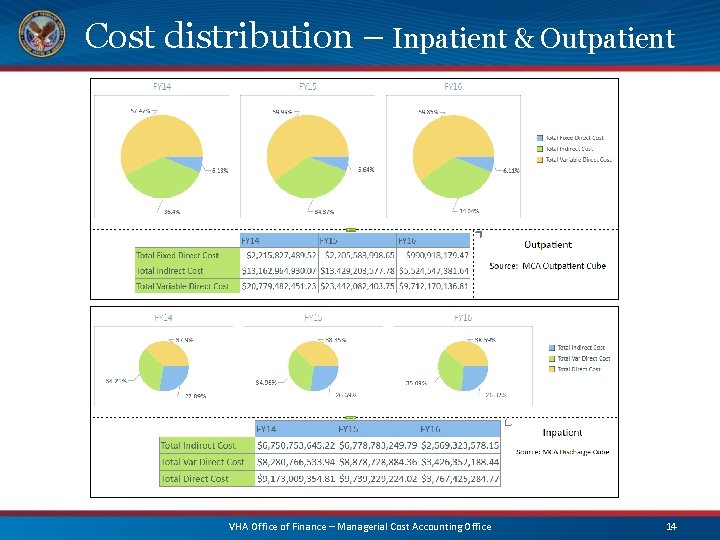 Cost distribution – Inpatient & Outpatient VHA Office of Finance – Managerial Cost Accounting