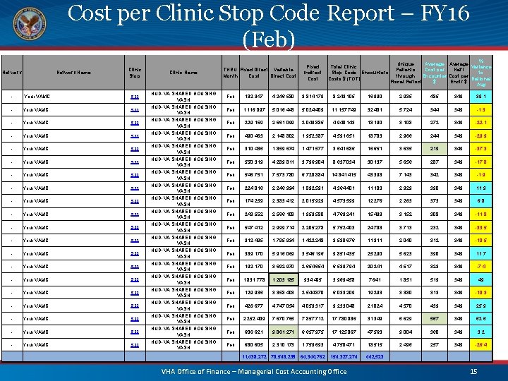 Cost per Clinic Stop Code Report – FY 16 (Feb) Network Name Clinic Stop