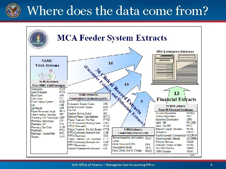 Where does the data come from? VHA Office of Finance – Managerial Cost Accounting