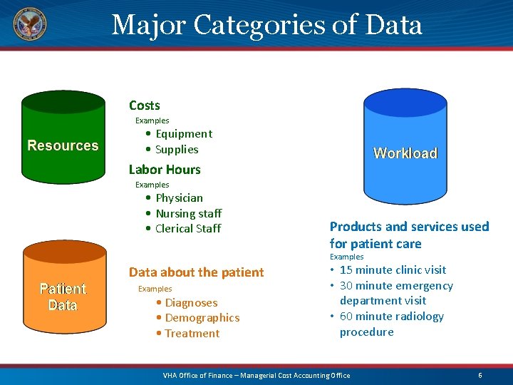 Major Categories of Data Costs Examples • Equipment • Supplies Labor Hours Examples •