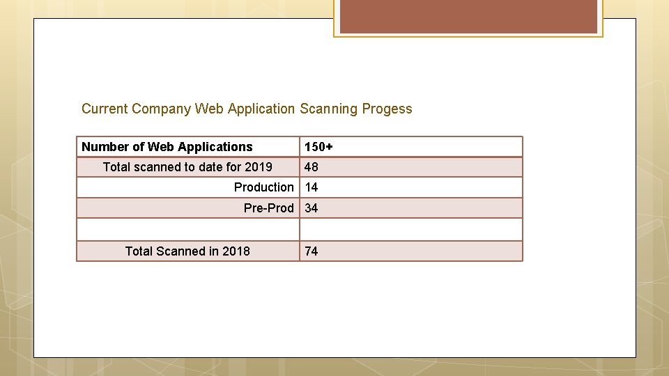 Current Company Web Application Scanning Progess Number of Web Applications Total scanned to date Current Company Web Application Scanning Progess Number of Web Applications Total scanned to date