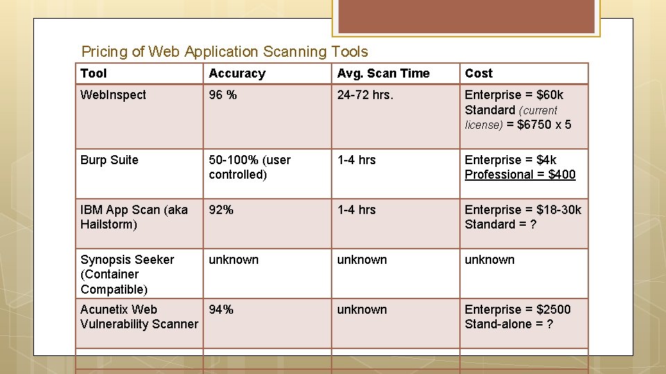 Pricing of Web Application Scanning Tools Tool Accuracy Avg. Scan Time Cost Web. Inspect Pricing of Web Application Scanning Tools Tool Accuracy Avg. Scan Time Cost Web. Inspect