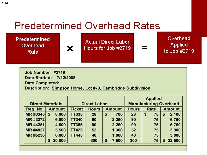 2 -14 Predetermined Overhead Rates Predetermined Overhead Rate × Actual Direct Labor Hours for