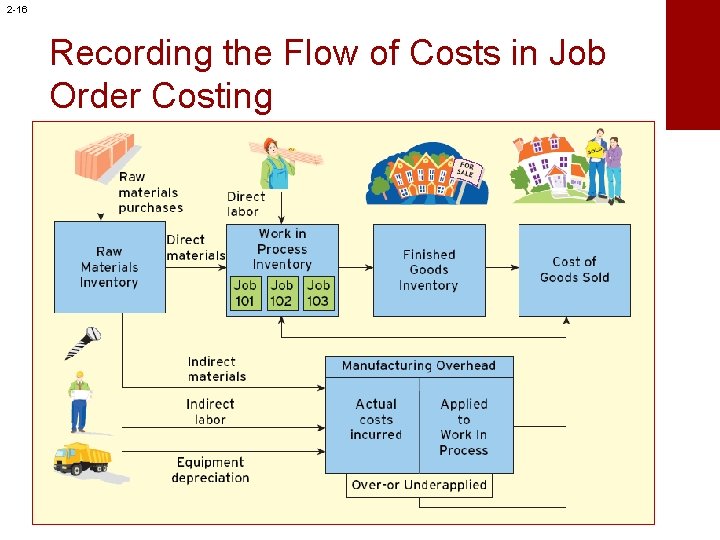 2 -16 Recording the Flow of Costs in Job Order Costing 