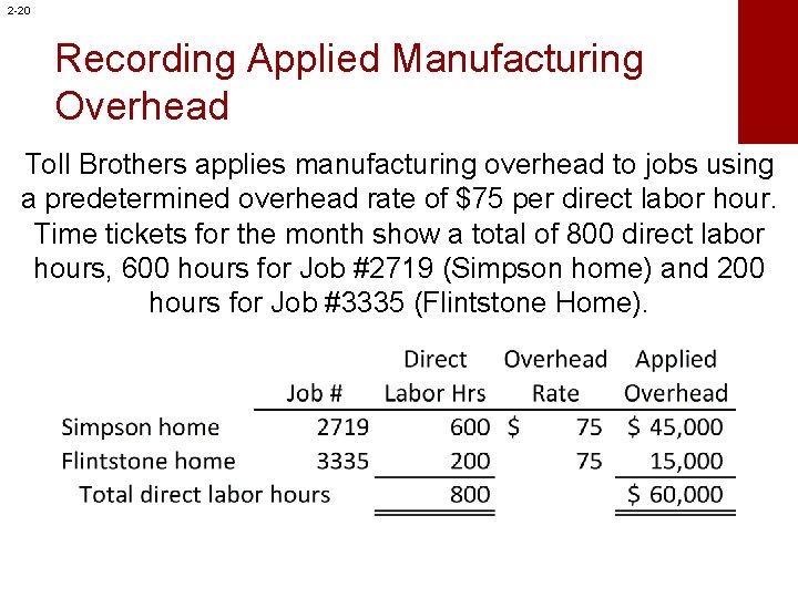 2 -20 Recording Applied Manufacturing Overhead Toll Brothers applies manufacturing overhead to jobs using