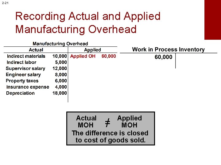 2 -21 Recording Actual and Applied Manufacturing Overhead Actual Applied = MOH The difference