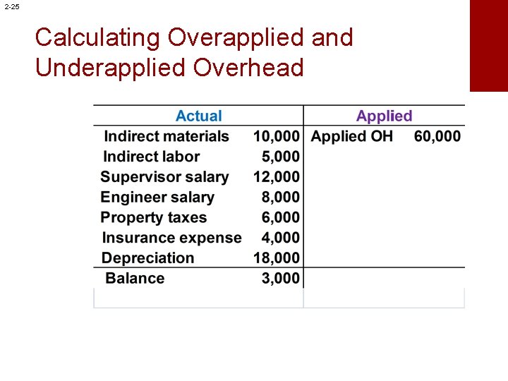 2 -25 Calculating Overapplied and Underapplied Overhead 