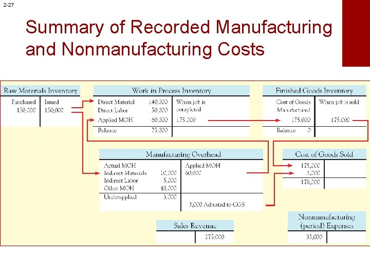 2 -27 Summary of Recorded Manufacturing and Nonmanufacturing Costs 