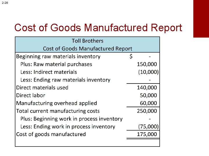 2 -28 Cost of Goods Manufactured Report 