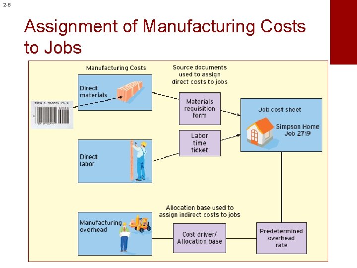 2 -6 Assignment of Manufacturing Costs to Jobs 