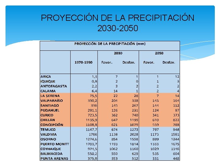 PROYECCIÓN DE LA PRECIPITACIÓN 2030 -2050 