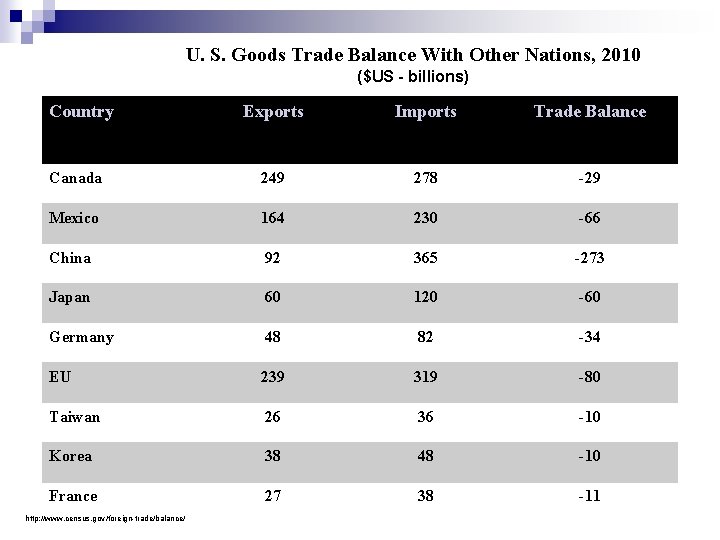 U. S. Goods Trade Balance With Other Nations, 2010 ($US - billions) Country Exports