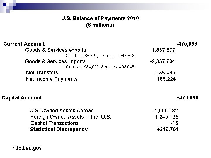 U. S. Balance of Payments 2010 ($ millions) Current Account Goods & Services exports