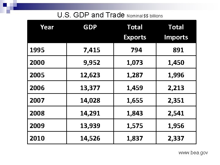 U. S. GDP and Trade Nominal $$ billions Year GDP Total Exports Total Imports