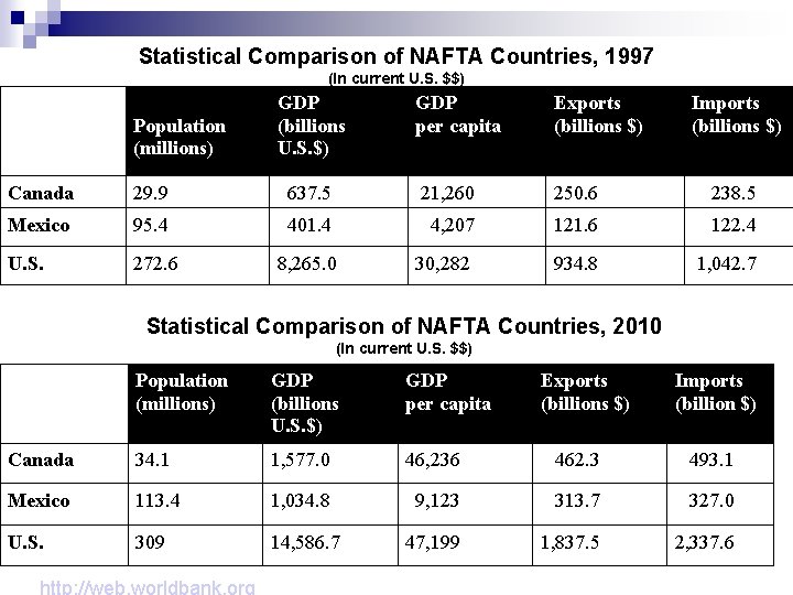 Statistical Comparison of NAFTA Countries, 1997 (In current U. S. $$) Population (millions) GDP