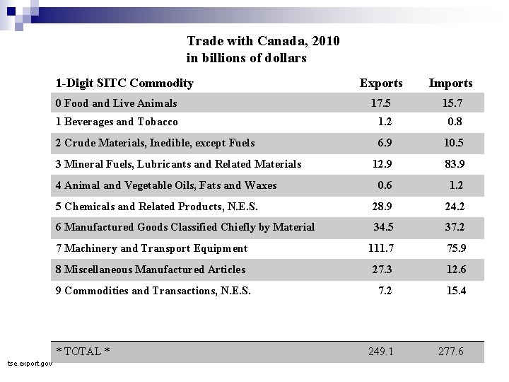 Trade with Canada, 2010 in billions of dollars 1 -Digit SITC Commodity Exports Imports