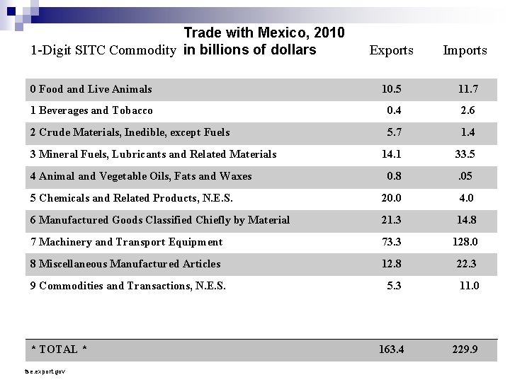 Trade with Mexico, 2010 1 -Digit SITC Commodity in billions of dollars Exports Imports