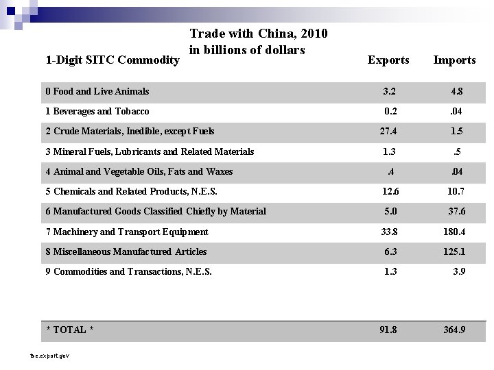 1 -Digit SITC Commodity Trade with China, 2010 in billions of dollars Exports Imports