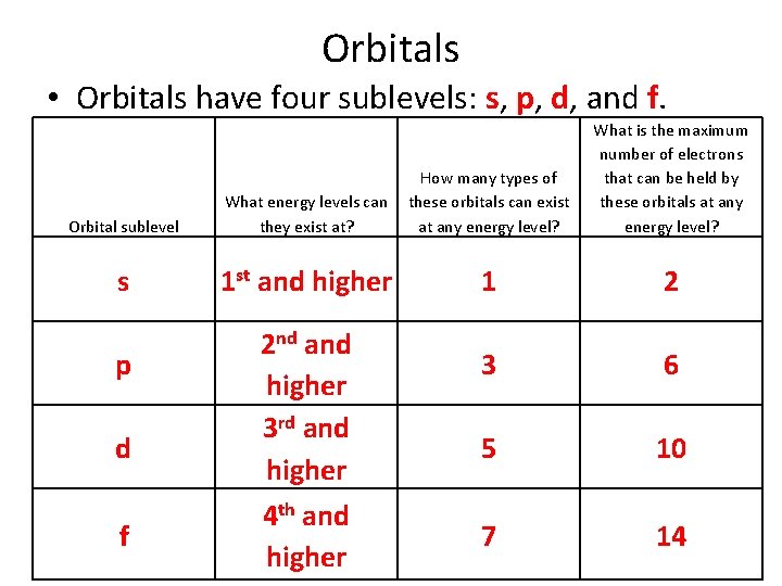 Orbitals • Orbitals have four sublevels: s, p, d, and f. Orbital sublevel What