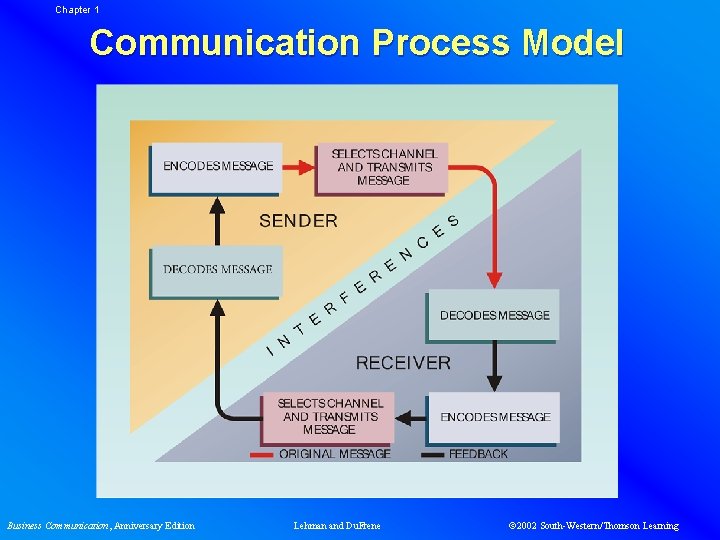 Chapter 1 Communication Process Model Business Communication, Anniversary Edition Lehman and Du. Frene 2002
