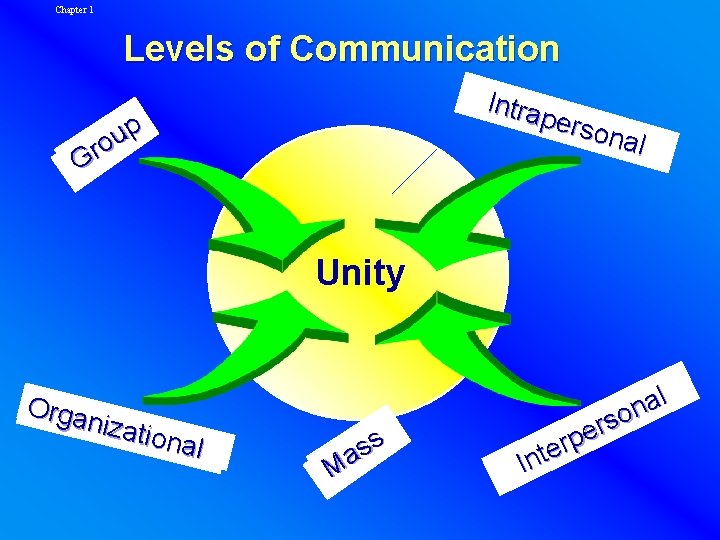 Chapter 1 Levels of Communication Intra pers onal p u o r G Unity