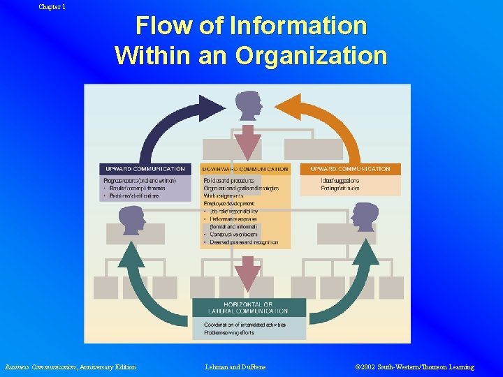 Chapter 1 Flow of Information Within an Organization Business Communication, Anniversary Edition Lehman and