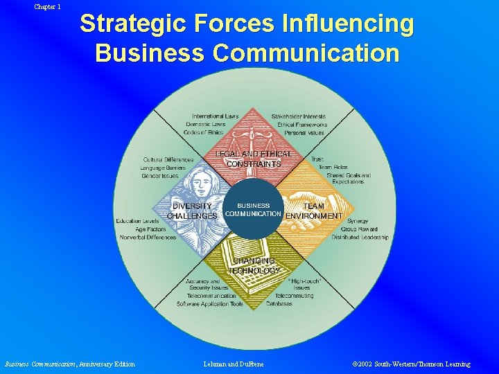 Chapter 1 Strategic Forces Influencing Business Communication, Anniversary Edition Lehman and Du. Frene 2002
