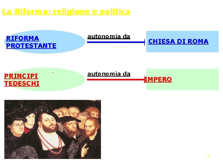 La Riforma: religione e politica RIFORMA PROTESTANTE PRINCIPI TEDESCHI autonomia da CHIESA DI ROMA