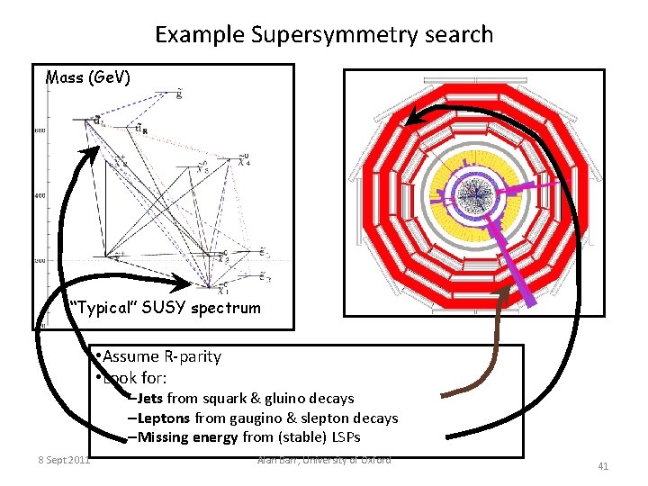 Example Supersymmetry search Mass (Ge. V) “Typical” SUSY spectrum • Assume R-parity • Look