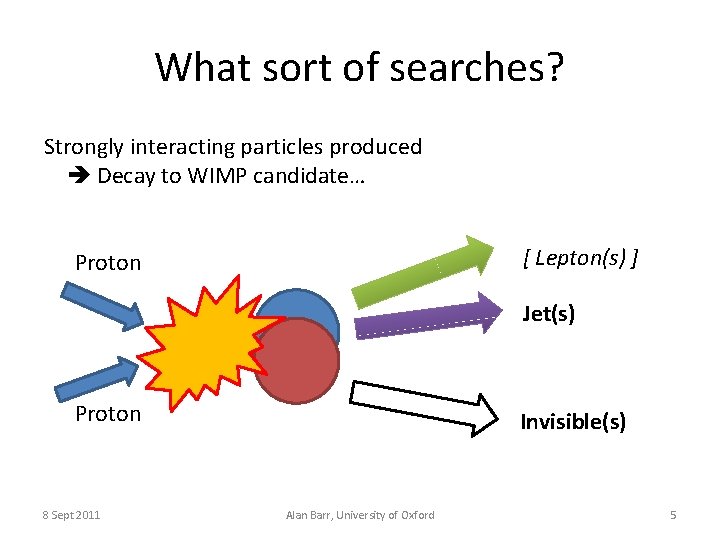 What sort of searches? Strongly interacting particles produced Decay to WIMP candidate… [ Lepton(s)