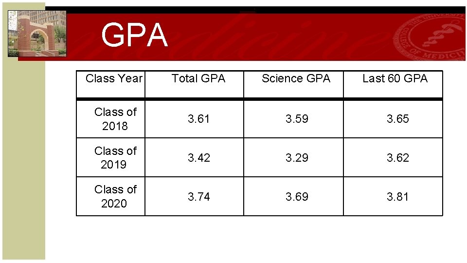 GPA Class Year Total GPA Science GPA Last 60 GPA Class of 2018 3.