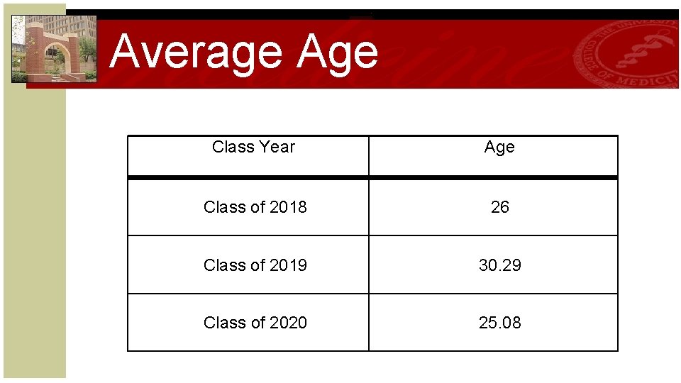 Average Age Class Year Age Class of 2018 26 Class of 2019 30. 29